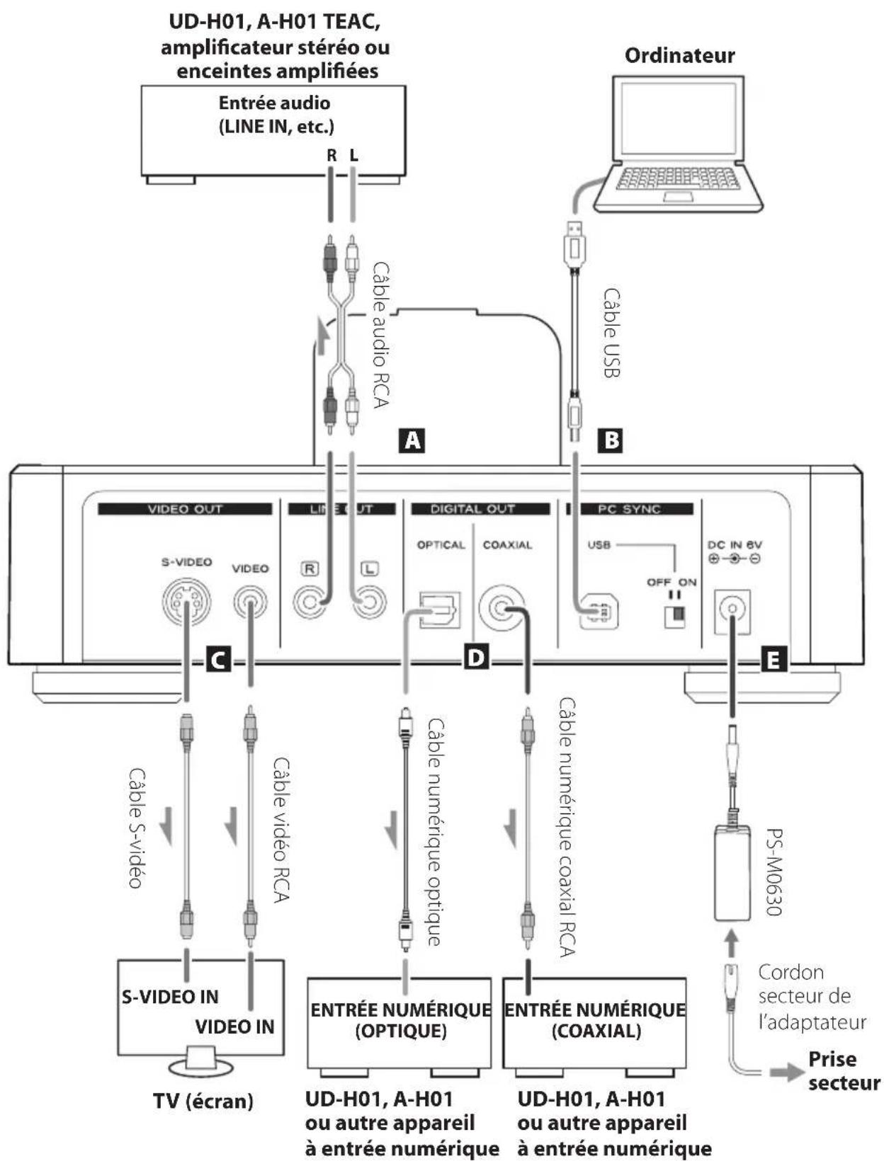 TEAC DSH01 - Une fois tous les branchements faits, raccordez le cordon d'alimentation à une prise secteur. - 1