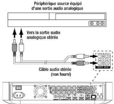 HARMAN KARDON BDS 277BQ230B2 - Connexion de votre périphérique source audio analogique - 1