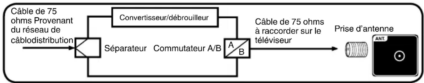 SANSUI SLED1937 - Raccordement au réseau de câblodistribution - 3