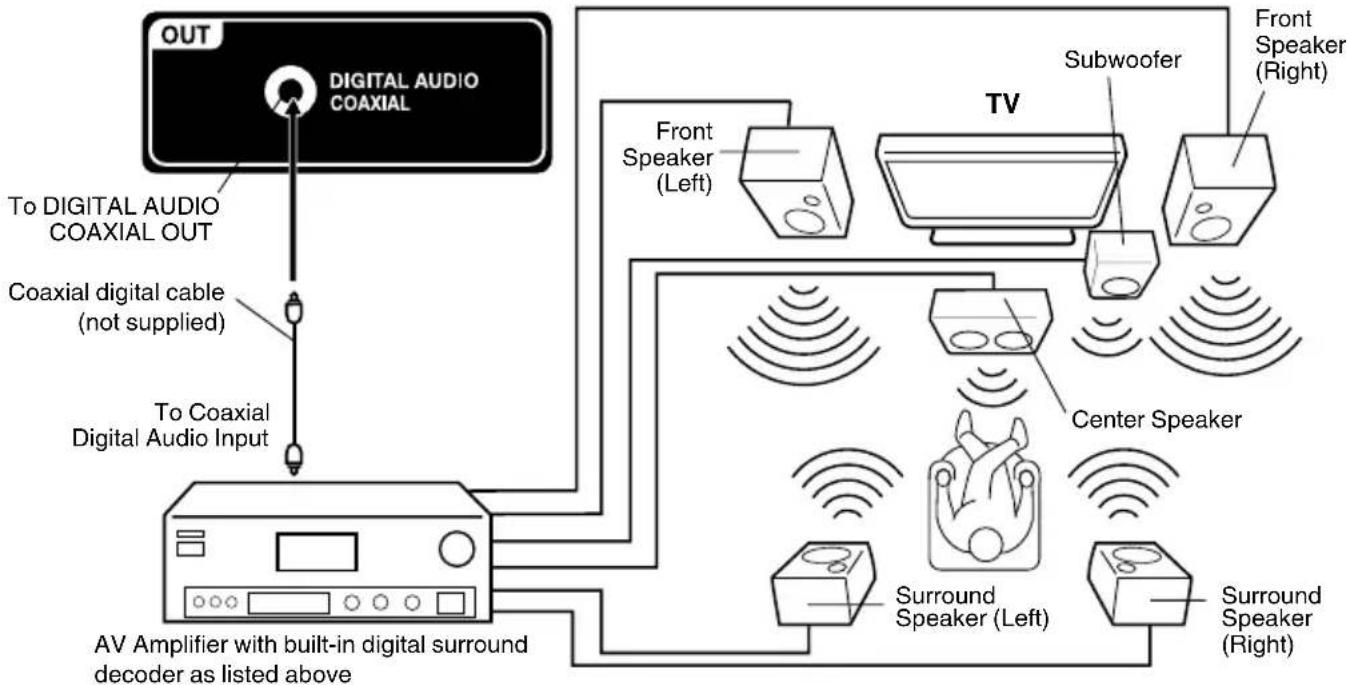 SANSUI SLED1937 - Using an AV Amplifier with built-in digital surround - 1