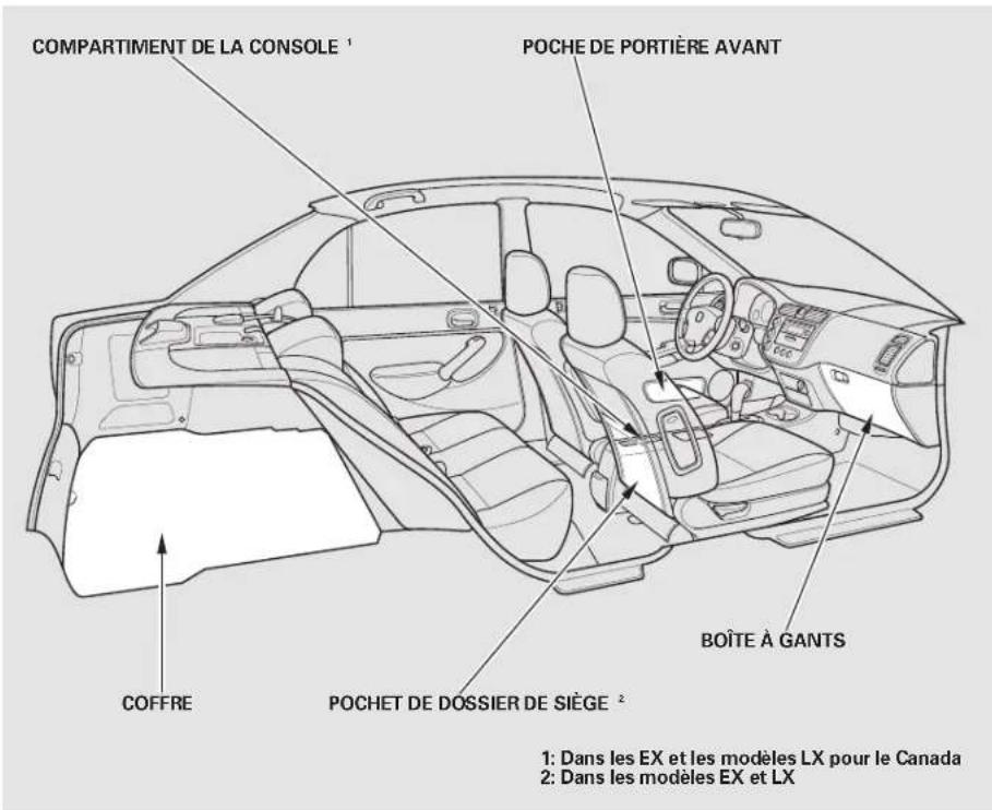 Honda Civic (2001) - Autres informations concernant la sécurité - 1