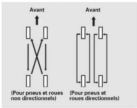 Honda Civic (2001) - Permutation des pneus - 1