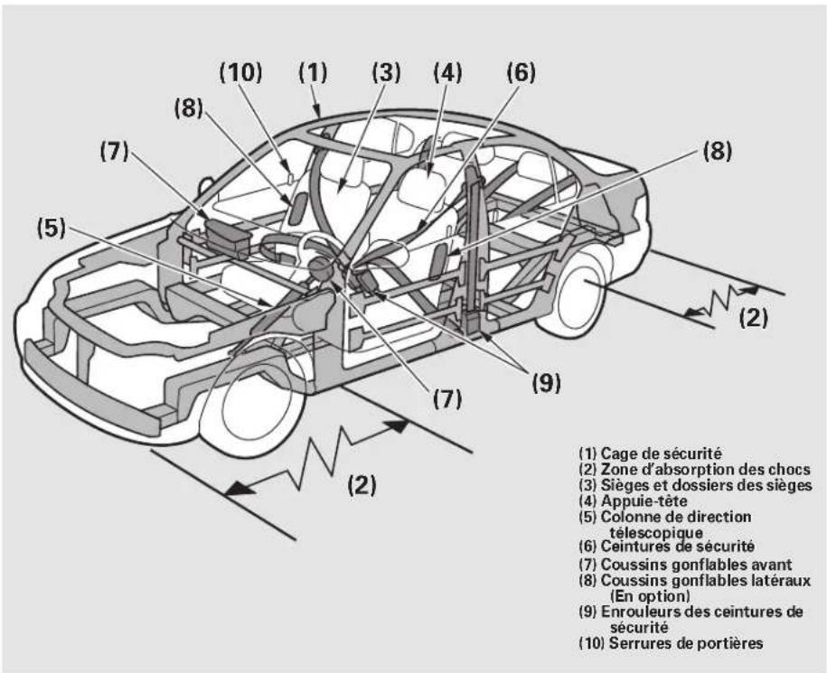 Honda Civic (2001) - Comment maintenant votre voiture en etat de sécurité - 1