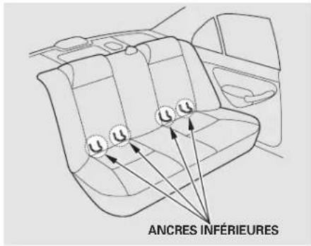 Honda Civic (2001) - Utilisation des ancrages du bas - 1