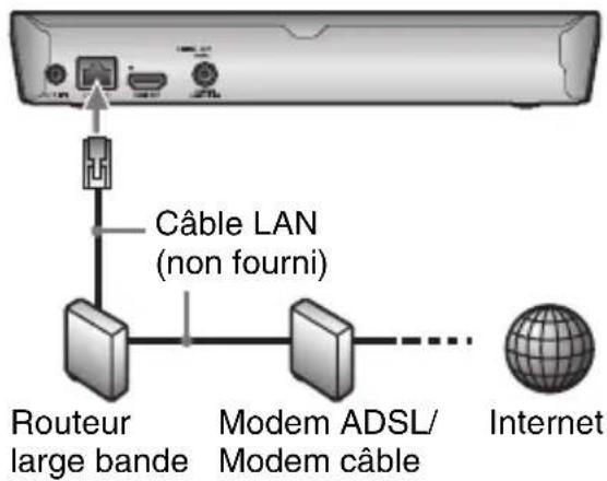 SONY BDPS3200 - Configuration à fil - 1