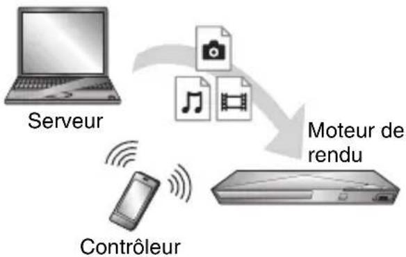 SONY BDPS3200 - Pour lire un fichier à partir d'un serveur DLNA via un autre produit (Moteur de rendu) - 1