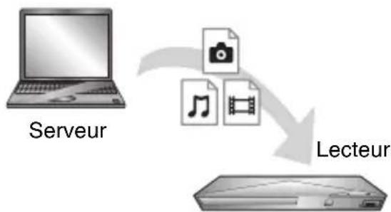 SONY BDPS3200 - Pour lire un fichier à partir d'un serveur DLNA via cet appareil (lecteur DLNA) - 1