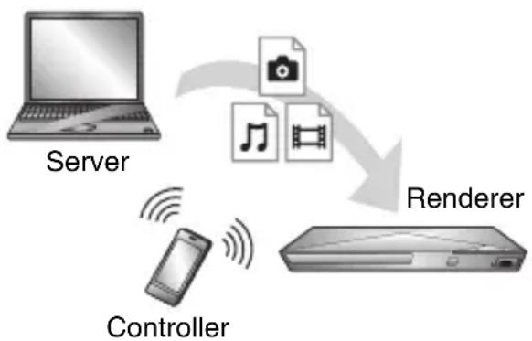 SONY BDPS3200 - Riproduzione di un file da un server DLNA tramite un altro prodotto (Renderer) - 1