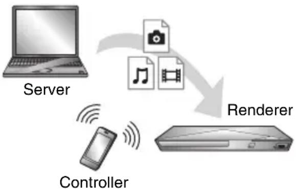 SONY BDPS3200 - Een bestand afspelen van een DLNA-server via een ander product (renderer) - 1