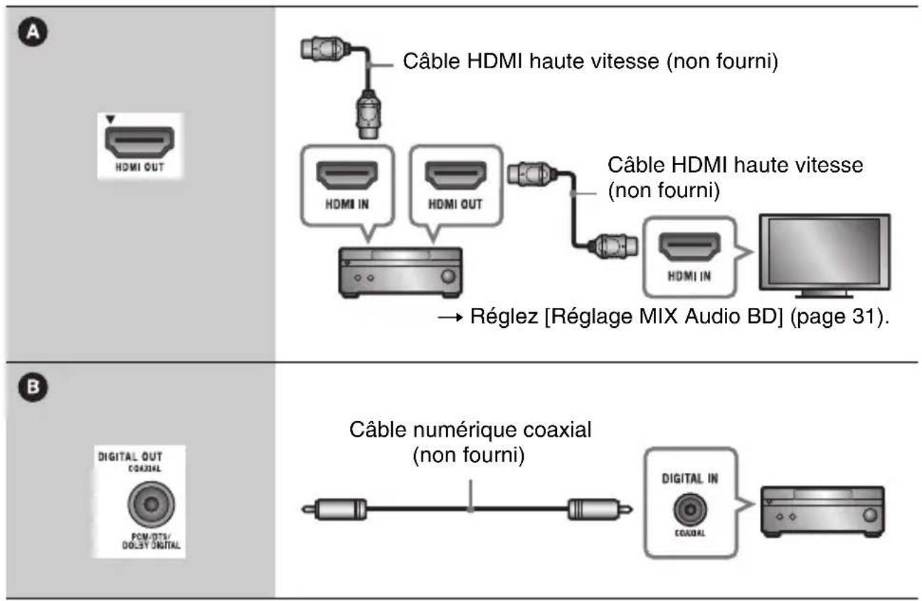 SONY BDPS3200 - Raccordement à votre amplificateur (récepteur) AV - 2