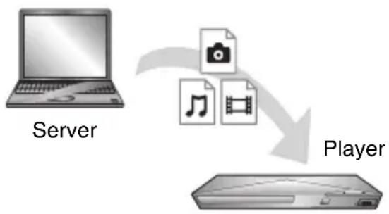 SONY BDPS3200 - Zum Wiedergeben einer Datei des DLNA-Server über dieses Gerät (DLNA-Player) - 1