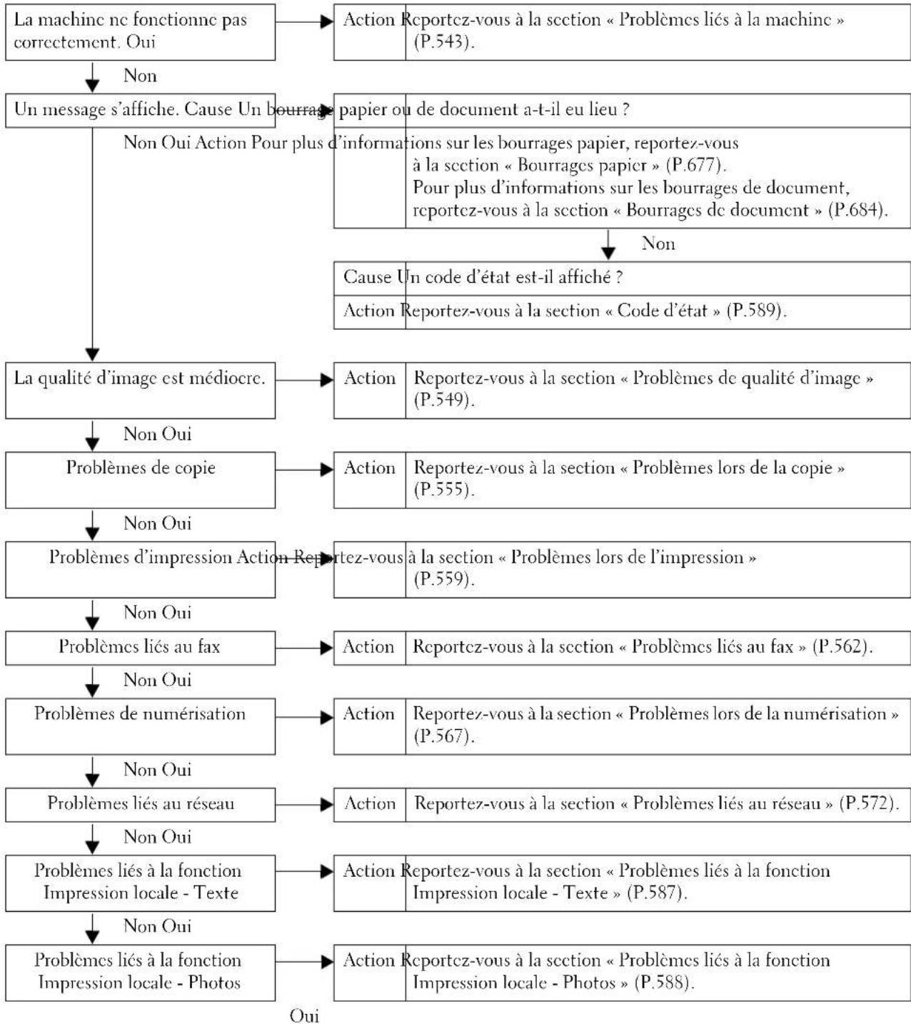 DELL C5765dn - Dépannage - 1