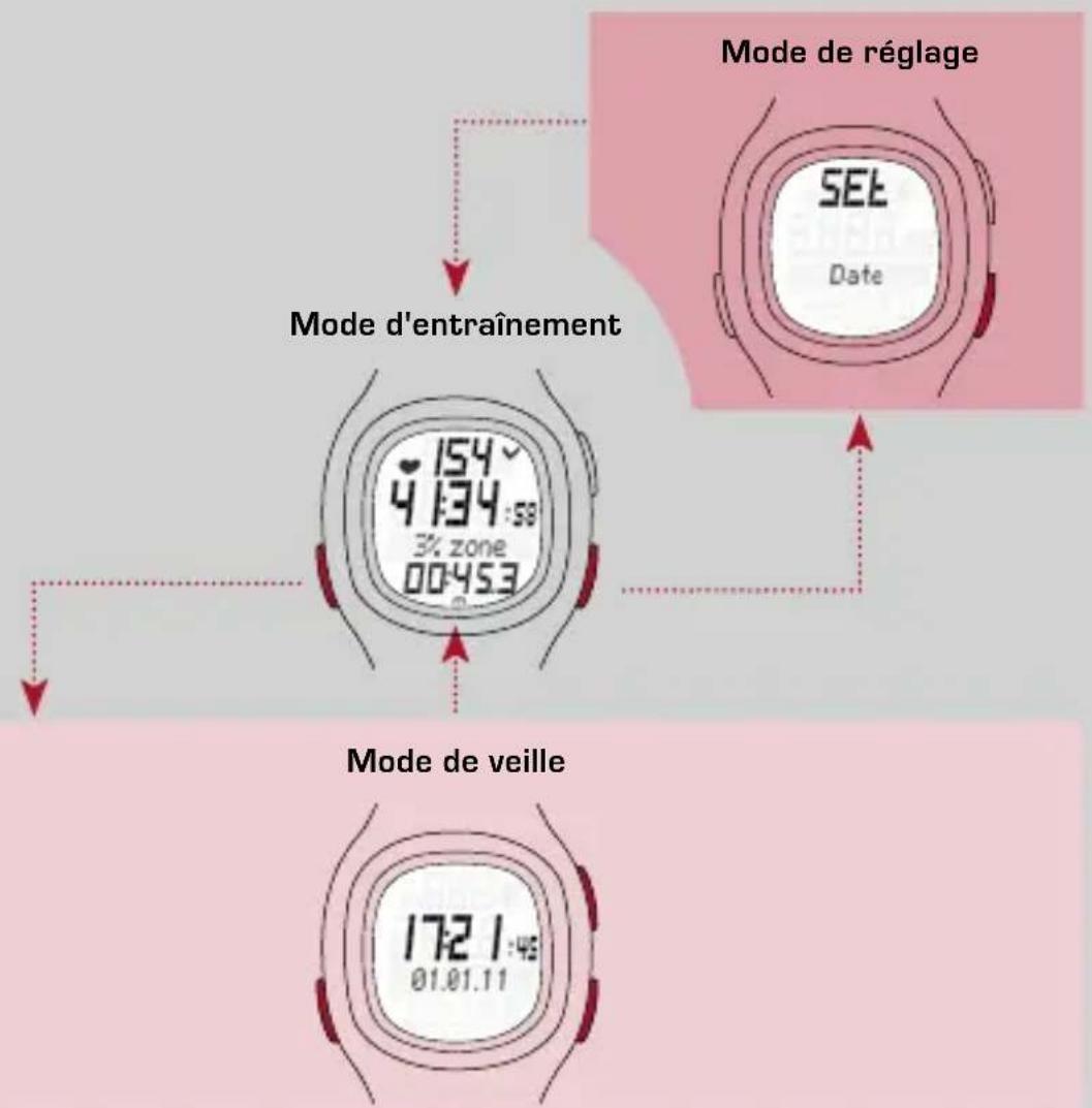 SIGMA Sport PC 10.11 - VUE D'ENSEMBLE DES MODES ET FONCTIONS - 1