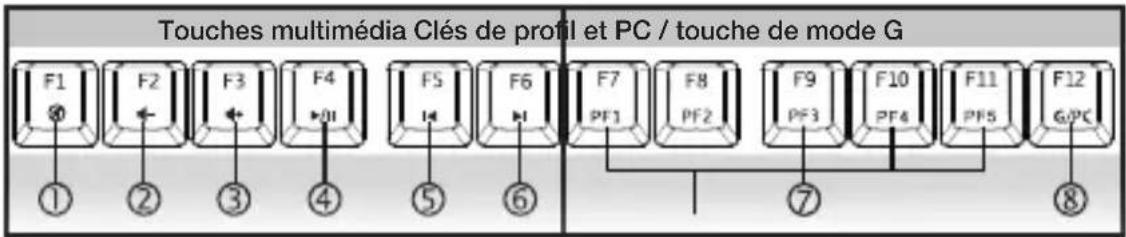Rosewill RK9100xR - Fonctions des touches : - 1