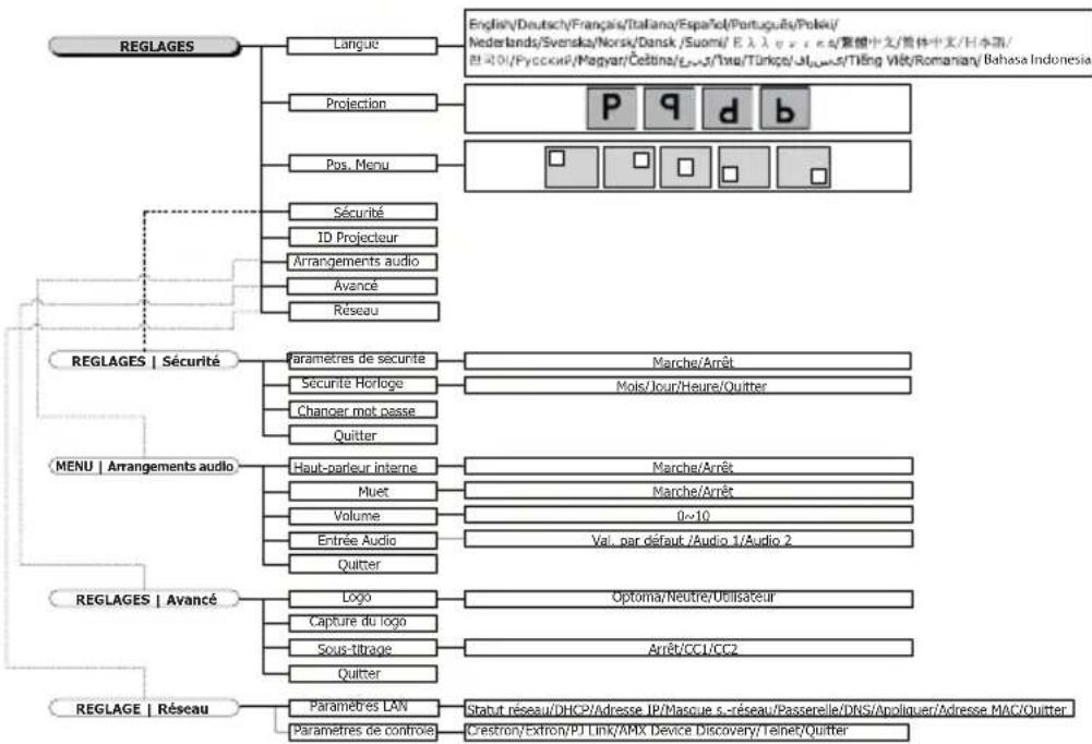 OPTOMA DH1017 - Commandes de l'utilisateur - 4