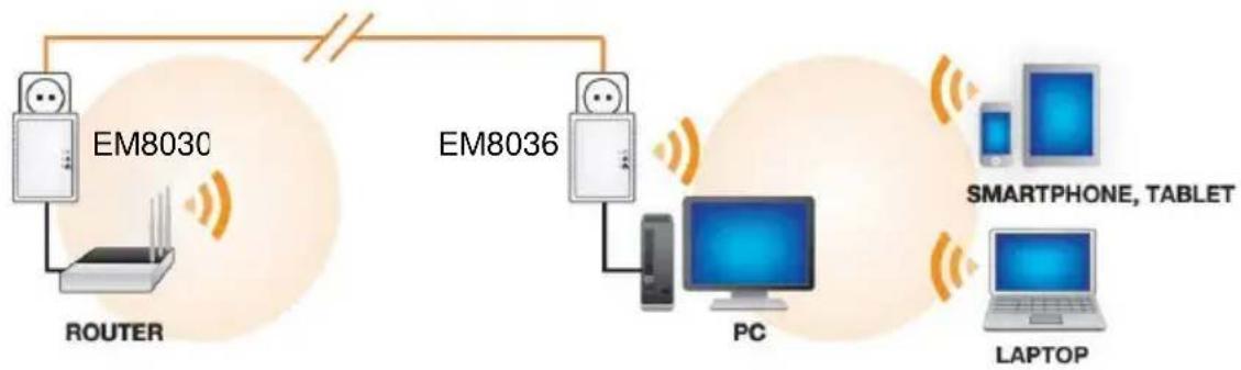 Eminent EM8037 - Connexion des adaptateurs Powerline - 2