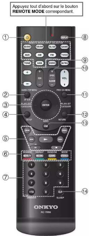 ONKYO HTS3500 - Commande d'un lecteur Blu-ray/DVD ou d'un lecteur HD DVD - 1