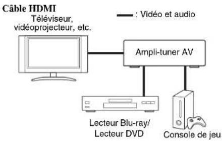 ONKYO HTS3500 - Raccordement d'appareils audiovisuels - 1