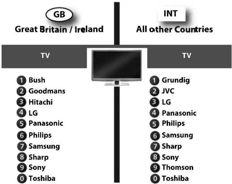 GB Great Britain / Ireland INT All other Countries TV ① Bush ② Goodmans ③ Hitachi ④ LG ⑤ Panasonic ⑥ Philips ⑦ Samsung ⑧ Sharp ⑨ Sony ⑩ Toshiba TV ① Grundig ② JVC ③ LG ④ Panasonic ⑤ Philips ⑥ Samsung ⑦ Sharp ⑧ Sony ⑨ Thomson ⑩ Toshiba