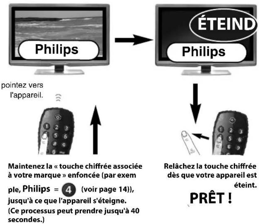 ÉTEIND Philips Pointez vers l'appareil. Maintenez la « touche chiffrée associée à votre marque » enfoncée (par exemple, Philips = 4 (voir page 14), jusqu'à ce que l'appareil s'éteigne. (Ce processus peut prendre jusqu'à 40 secondes.) Relâchez la touche chiffrée dès que votre appareil est éteint. PRÊT !