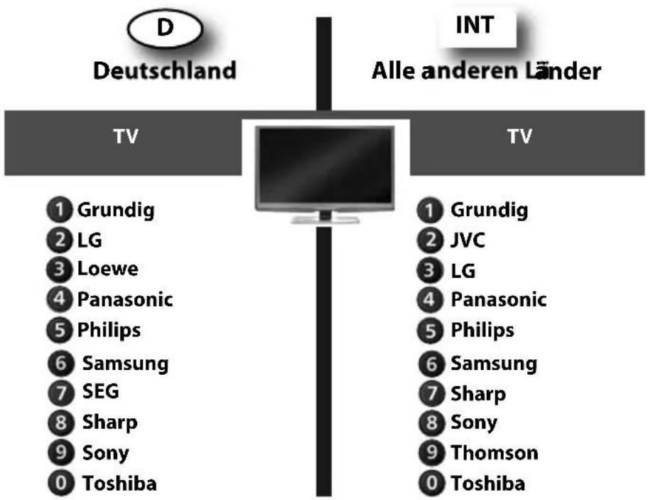D Deutschland INT Alle anderen Länder TV 1 Grundig 2 LG 3 Loewe 4 Panasonic 5 Philips 6 Samsung 7 SEG 8 Sharp 9 Sony 0 Toshiba TV 1 Grundig 2 JVC 3 LG 4 Panasonic 5 Philips 6 Samsung 7 Sharp 8 Sony 9 Thomson 0 Toshiba