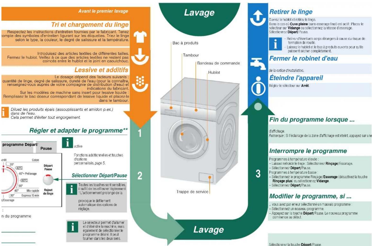 BOSCH WAQ28320FF - Programmes - 2