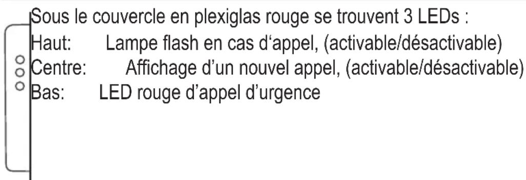 Sous le couvercle en plexiglas rouge se trouvent 3 LEDs : Haut: Lampe flash en cas d'appel, (activable/désactivable) Centre: Affichage d'un nouvel appel, (activable/désactivable) Bas: LED rouge d'appel d'urgence