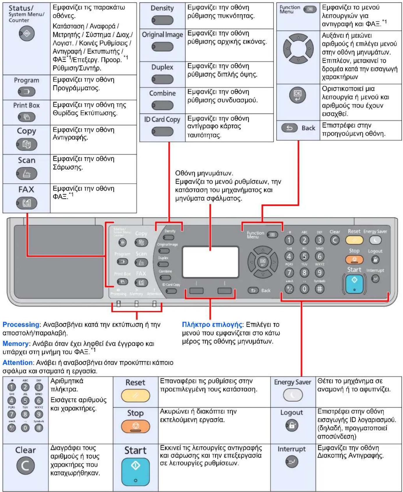 Status/ System Menu/ Counter Εμφανίζει τις παρακάτω οθόνες. Κατάσταση / Αναφορά / Μετρητής / Σύστημα / Διαχ./ Λογιστ. / Κοινές Ρυθμίσεις / Αντιγραφή / Εκτυπωτής / ΦΑΞ*1/Επεξεργ. Προορ. *1 Ρύθμιση/Συντήρ. Density Εμφανίζει την οθόνη ρύθμισης πυκνότητας. Original Image Εμφανίζει την οθόνη ρύθμισης αρχικής εικόνας. Duplex Εμφανίζει την οθόνη ρύθμισης διπλής όψης. Combine Εμφανίζει την οθόνη ρύθμισης συνδυασμού. ID Card Copy Εμφανίζει την οθόνη αντίγραφο κάρτας ταυτότητας. Function Menu Εμφανίζει το μενού λειτουργιών για αντιγραφή και ΦΑΞ.*1 Αυξάνει ή μειώνει αριθμούς ή επιλέγει μενού στην οθόνη μηνυμάτων. Επιπλέον, μετακινεί το δρομέα κατά την εισαγωγή χαρακτήρων Οθόνη μηνυμάτων. Εμφανίζει το μενού ρυθμίσεων, την κατάσταση του μηχανήματος και μηνύματα σφάλματος. Επιστρέφει στην προηγούμενη οθόνη. Program Εμφανίζει την οθόνη Προγράμματος. Print Box Εμφανίζει την οθόνη της Θυρίδας Εκτύπωσης. Copy Εμφανίζει την οθόνη Αντιγραφής. Scan Εμφανίζει την οθόνη Σάρωσης. FAX Εμφανίζει την οθόνη ΦΑΞ.*1 Back Επιστρέφει στην προηγούμενη οθόνη. Οθόνη μηνυμάτων. Εμφανίζει το μενού ρυθμίσεων, την κατάσταση του μηχανήματος και μηνύματα σφάλματος. Processing: Αναβοσβήνει κατά την εκτύπωση ή την αποστολή/παραλαβή. Memory: Ανάβει όταν έχει ληφθεί ένα έγγραφο και υπάρχει στη μνήμη του ΦΑΞ.*1 Attention: Ανάβει ή αναβοσβήνει όταν προκύπτει κάποιο σφάλμα και σταματά η εργασία. Πλήκτρο επιλογής: Επιλέγει το μενού που εμφανίζεται στο κάτω μέρος της οθόνης μηνυμάτων. Reset Επαναφέρει τις ρυθμίσεις στην προεπιλεγμένη τους κατάσταση. Energy Saver Θέτει το μηχάνημα σε αναμονή ή το αφυτπίζει. Stop Ακυρώνει ή διακόπτει την εκτελούμενη εργασία. Logout Επιστρέφει στην οθόνη εισαγωγής ID λογαριασμού. (δηλαδή, πραγματοποιεί αποσύνδεση) Clear Διαγράφει τους αριθμούς ή τους χαρακτήρες που καταχωρήθηκαν. Start Εκκινεί τις λειτουργίες αντιγραφής και σάρωσης και την επεξεργασία σε λειτουργίες ρυθμίσεων. Interrupt Εμφανίζει την οθόνη Διακοπής Αντιγραφής.