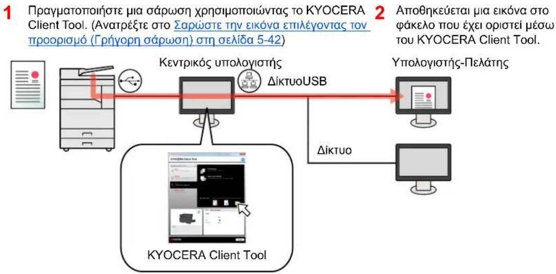 KYOCERA TASKalfa 2201 - Όταν συνδέετε το μηχάνημα με τον υπολογιστή μέσω USB - 1