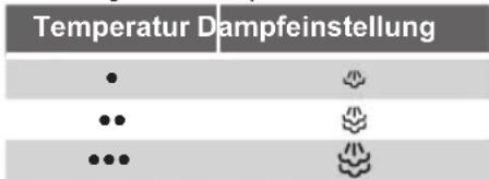 SIEMENS TS22XTRM24 - Die Dampfregelung wird verwendet, um die Dampfmenge anzupassen, die beim Bügeln erzeugt wird. - 1