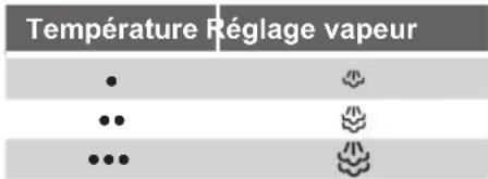 SIEMENS TS45XTRM24 - Le contrôle du débit de vapeur sert à régler la quantité de vapeur produite lors du repassage. - 1