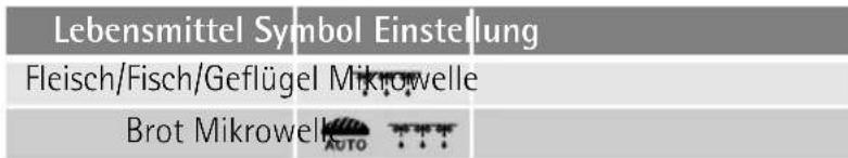 Lebensmittel Symbol Einstellung Fleisch/Fisch/Geflügel Mikrowelle Brot Mikrowel