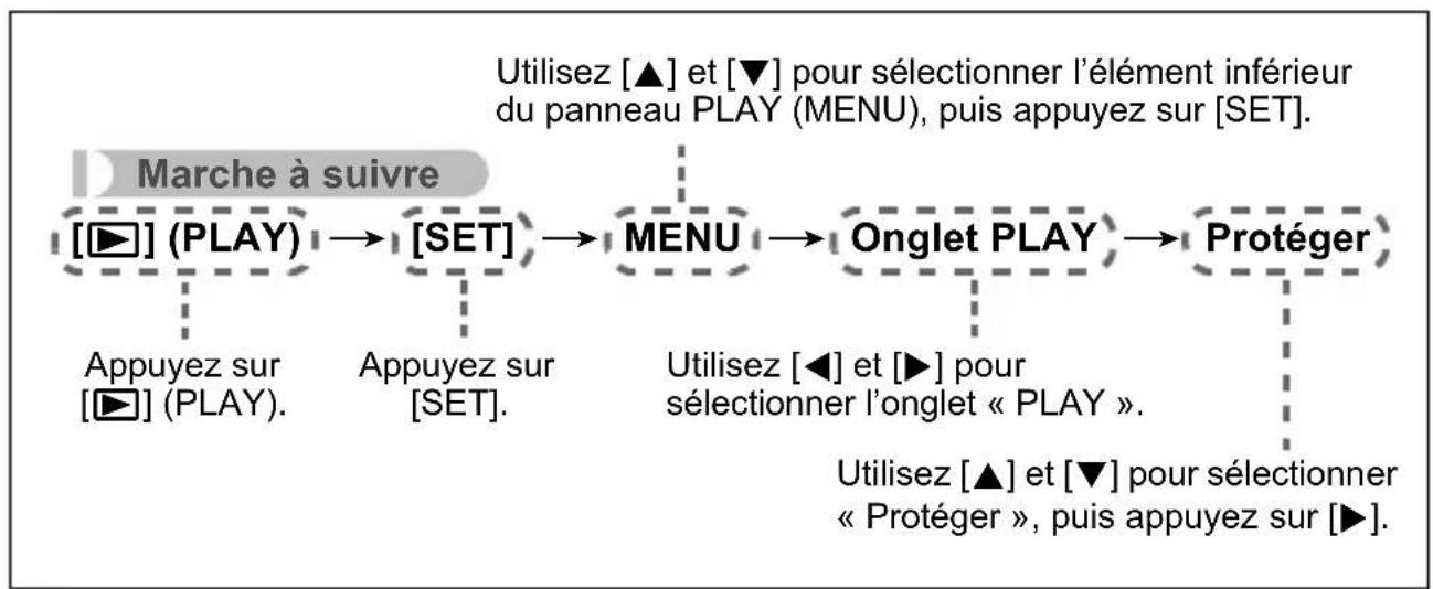 CASIO Exilim EXZS12 - ■ Description du fonctionnement du menu PLAY dans ce manuel - 1