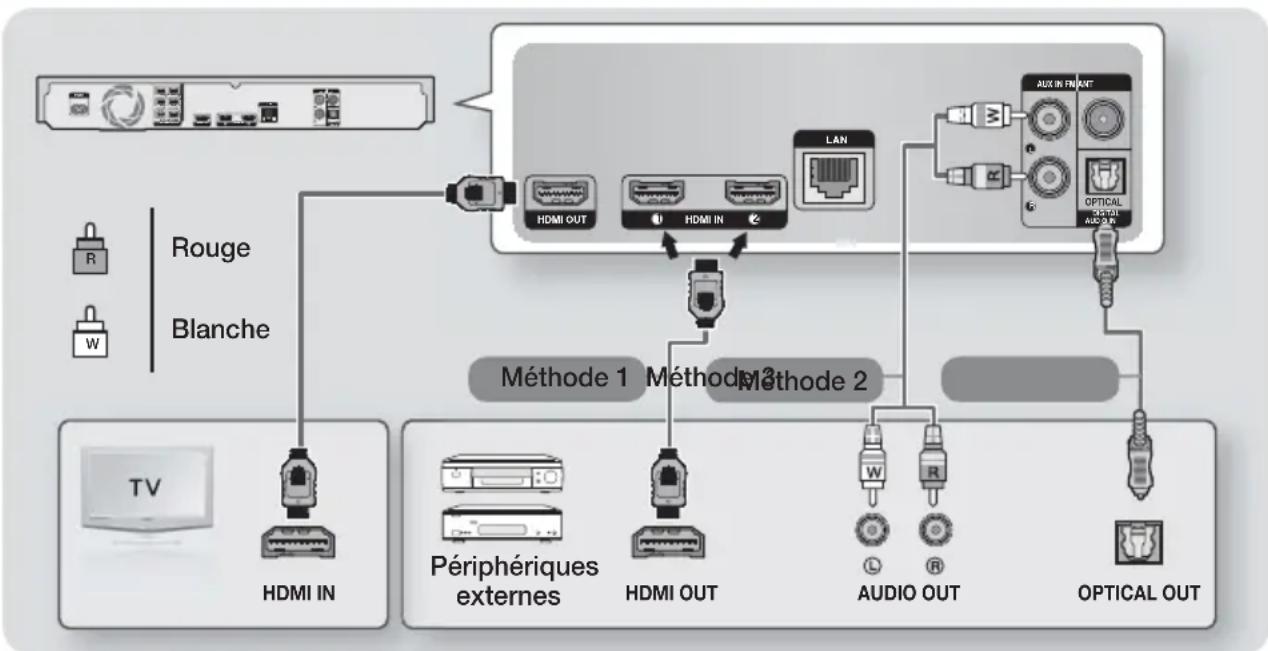 SAMSUNG HTH7500WM - Connexion à un téléviseur et des périphériques externes - 1