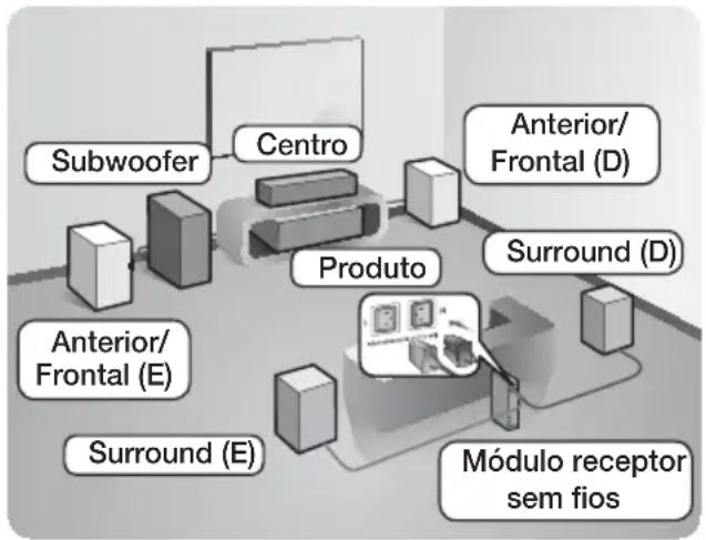 SAMSUNG HTH7500WM - Ligar as Colunas - 2