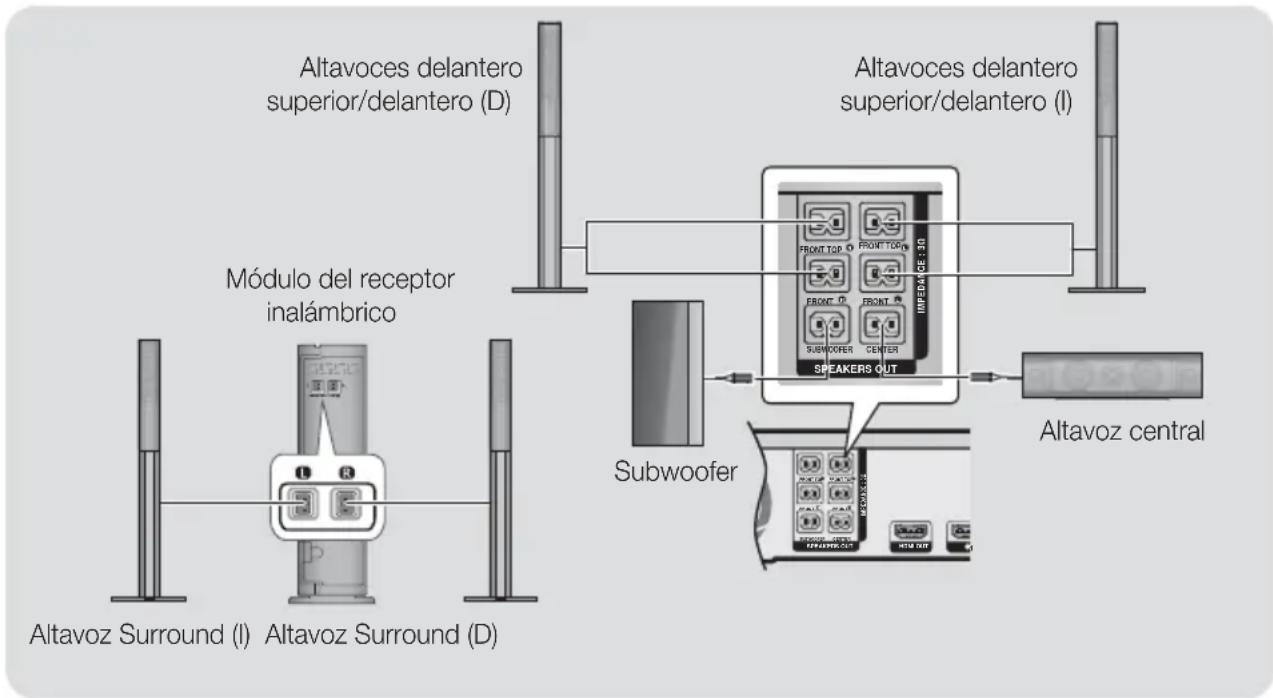 SAMSUNG HTH7500WM - Conexiones de los cables de los altavoces - 2