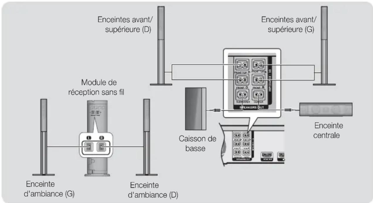 SAMSUNG HTH7500WM - Raccordement des câbles d'enceinte - 2