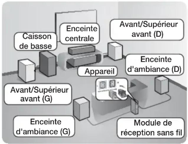 SAMSUNG HTH7500WM - Connexion des enceintes - 2