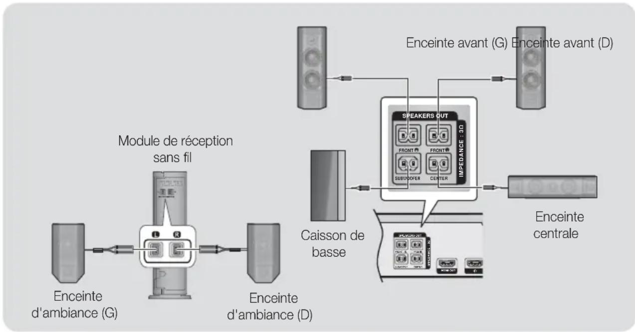 SAMSUNG HTH7500WM - Raccordement des câbles d'enceinte - 1