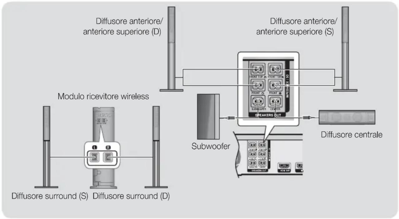 SAMSUNG HTH7500WM - Collegamenti dei cavi dei diffusori - 2