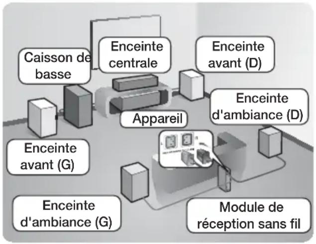 SAMSUNG HTH7500WM - Connexion des enceintes - 1