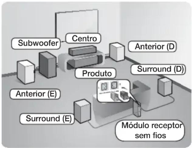 SAMSUNG HTH7500WM - Ligar as Colunas - 1