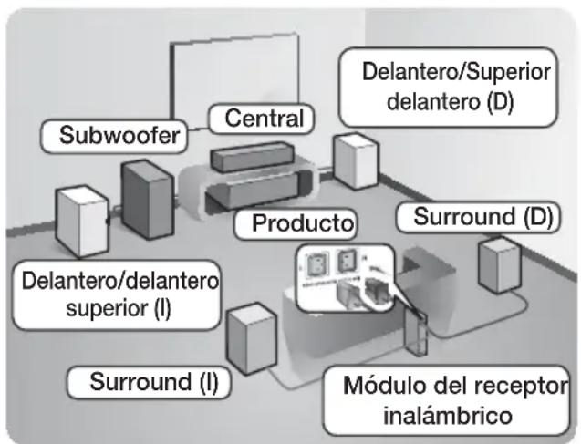 SAMSUNG HTH7500WM - Conexión de los altavoces - 2