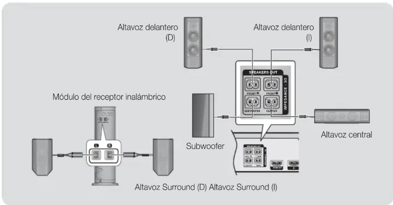 SAMSUNG HTH7500WM - Conexiones de los cables de los altavoces - 1