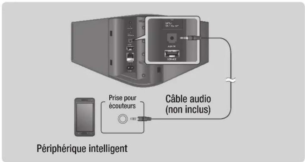 SAMSUNG WAM551 - Connexion à AUX IN (WAM750, WAM751 uniquement) - 1