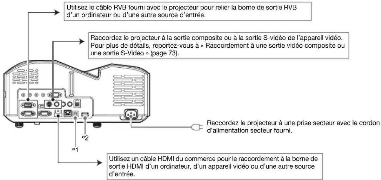 CASIO XJUT310WN - Raccordement des cables du projecteur - 1