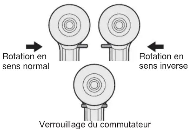 PANASONIC EY74A1X - Utilisation du commutateur et du levier d'inversion marche avant-marche arrière - 1