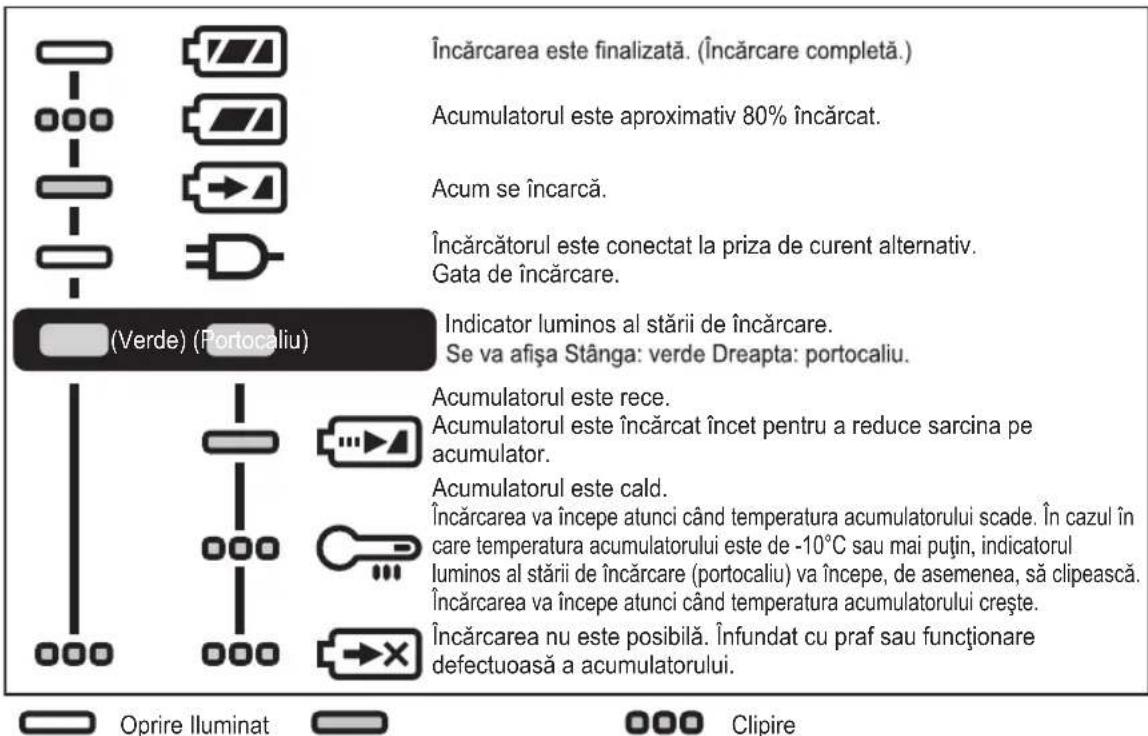 PANASONIC EY7441 - INDICATII ALE INDICATORILOR LUMINOŞI - 1