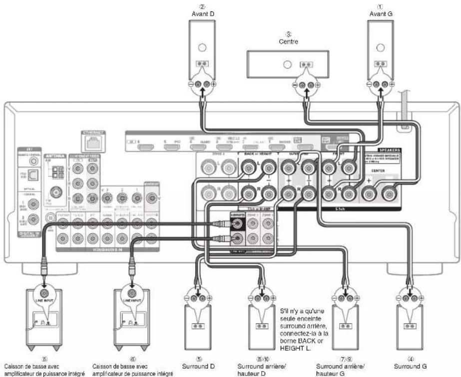 ONKYO TXNR737 - Connexion des enceintes - 2