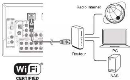 ONKYO TXNR737 - Connexion réseau - 1